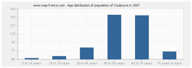 Age distribution of population of Couleuvre in 2007