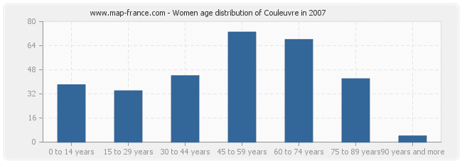 Women age distribution of Couleuvre in 2007