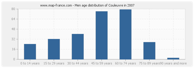 Men age distribution of Couleuvre in 2007