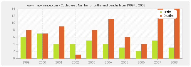Couleuvre : Number of births and deaths from 1999 to 2008