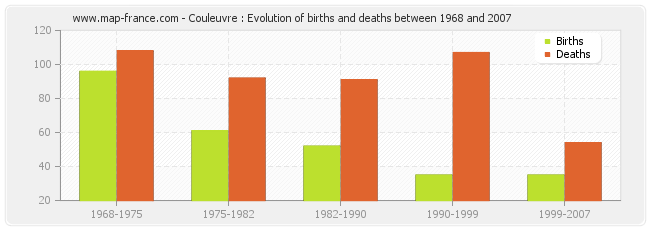 Couleuvre : Evolution of births and deaths between 1968 and 2007