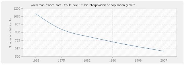 Couleuvre : Cubic interpolation of population growth