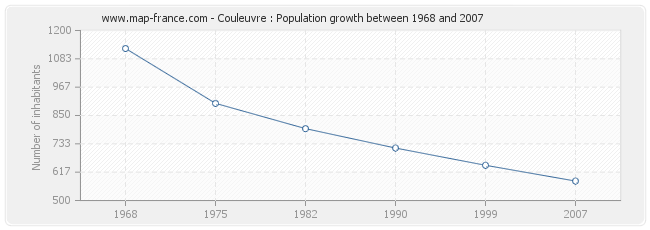 Population Couleuvre