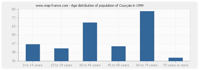 Age distribution of population of Courçais in 1999