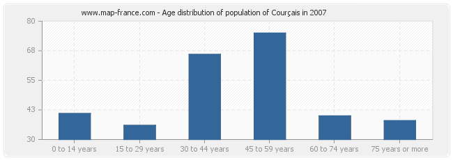 Age distribution of population of Courçais in 2007