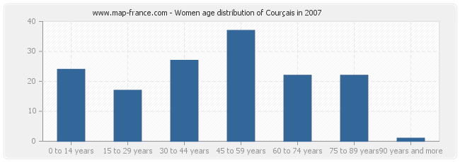 Women age distribution of Courçais in 2007