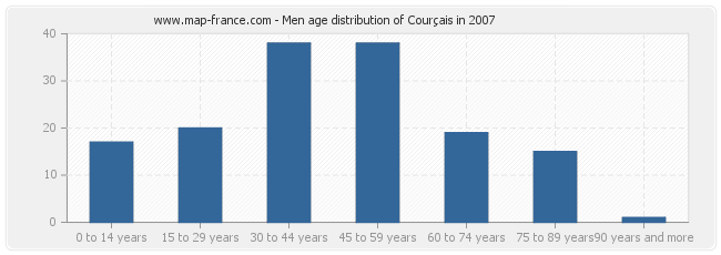 Men age distribution of Courçais in 2007