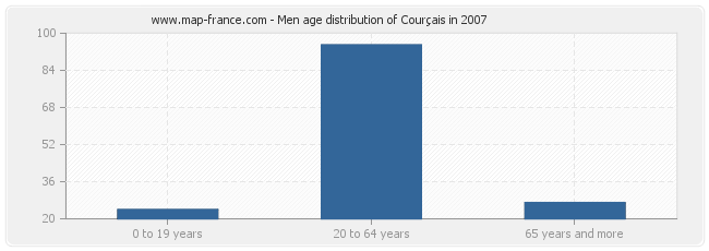 Men age distribution of Courçais in 2007