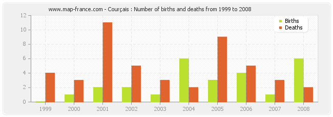 Courçais : Number of births and deaths from 1999 to 2008