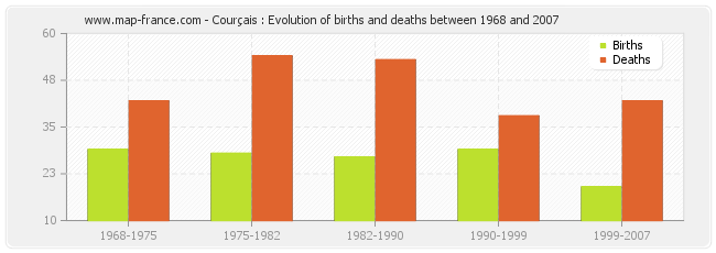 Courçais : Evolution of births and deaths between 1968 and 2007