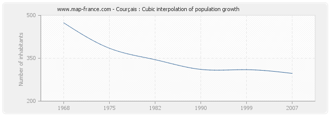 Courçais : Cubic interpolation of population growth