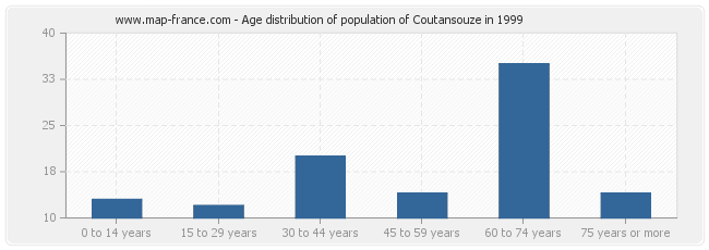 Age distribution of population of Coutansouze in 1999