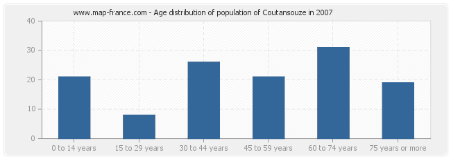 Age distribution of population of Coutansouze in 2007