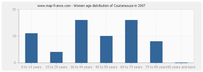 Women age distribution of Coutansouze in 2007