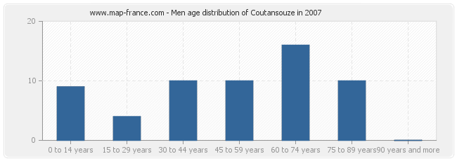Men age distribution of Coutansouze in 2007