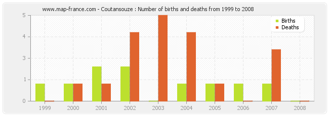 Coutansouze : Number of births and deaths from 1999 to 2008