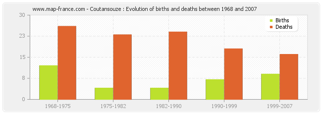 Coutansouze : Evolution of births and deaths between 1968 and 2007