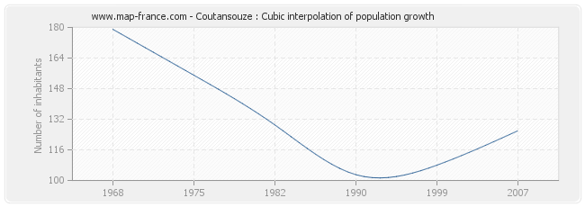 Coutansouze : Cubic interpolation of population growth