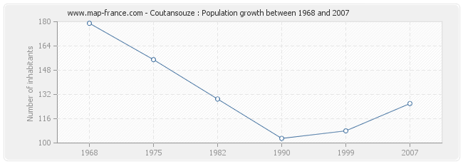 Population Coutansouze