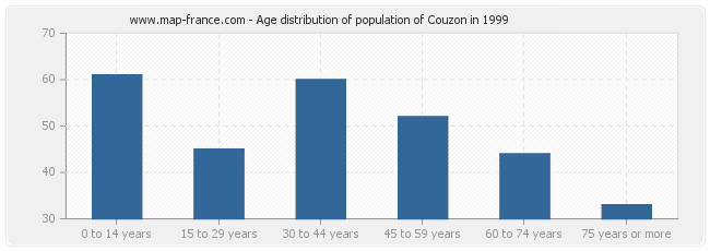 Age distribution of population of Couzon in 1999