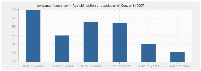 Age distribution of population of Couzon in 2007