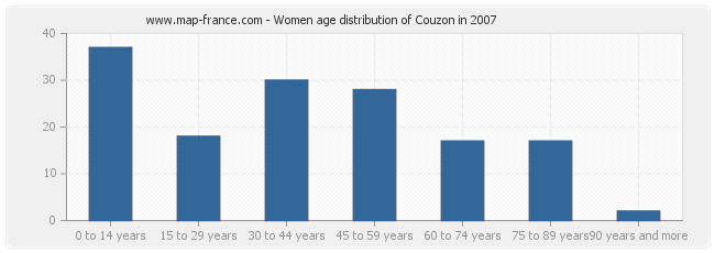 Women age distribution of Couzon in 2007