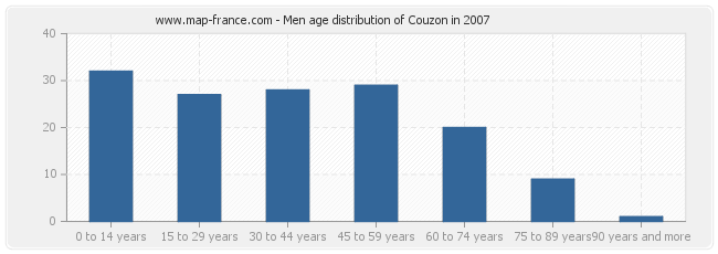 Men age distribution of Couzon in 2007