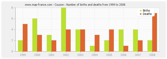Couzon : Number of births and deaths from 1999 to 2008