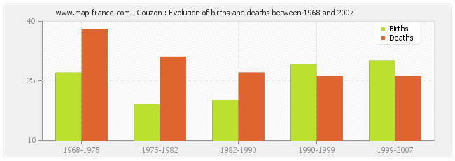 Couzon : Evolution of births and deaths between 1968 and 2007