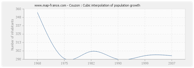 Couzon : Cubic interpolation of population growth