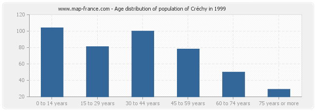 Age distribution of population of Créchy in 1999