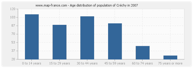 Age distribution of population of Créchy in 2007