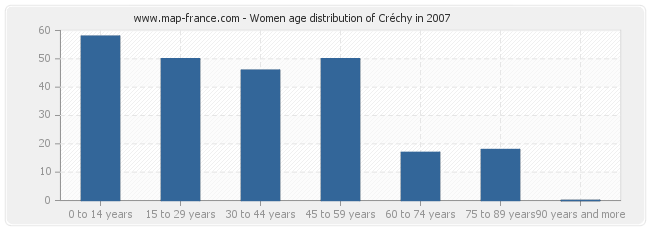 Women age distribution of Créchy in 2007