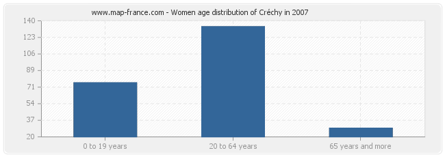 Women age distribution of Créchy in 2007