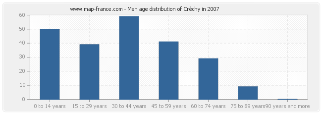Men age distribution of Créchy in 2007