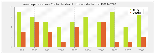 Créchy : Number of births and deaths from 1999 to 2008