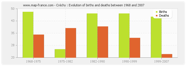 Créchy : Evolution of births and deaths between 1968 and 2007