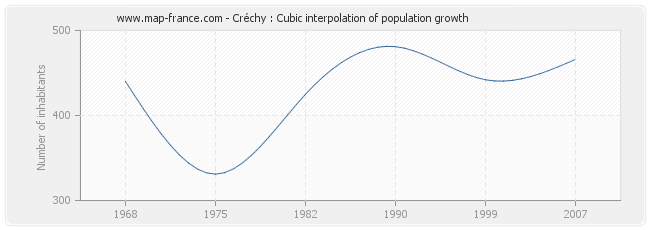 Créchy : Cubic interpolation of population growth