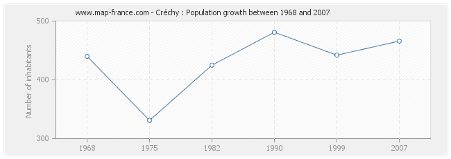 Population Créchy