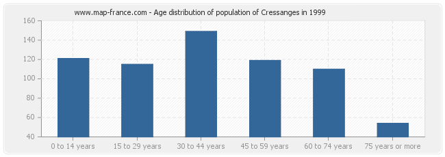 Age distribution of population of Cressanges in 1999