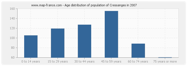 Age distribution of population of Cressanges in 2007