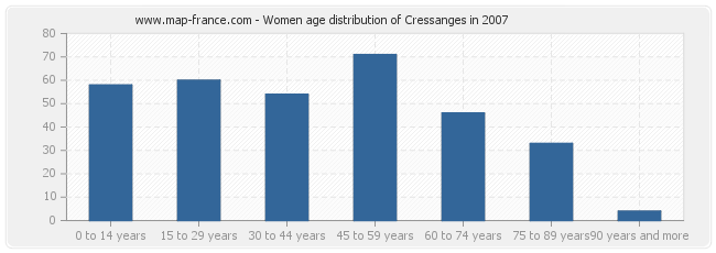 Women age distribution of Cressanges in 2007