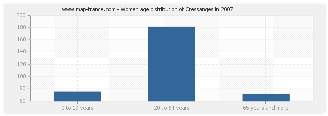 Women age distribution of Cressanges in 2007