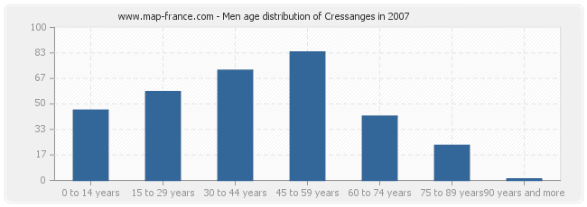 Men age distribution of Cressanges in 2007