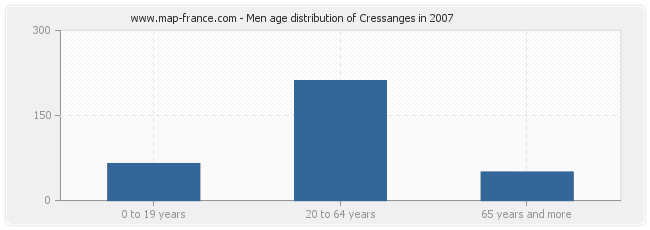 Men age distribution of Cressanges in 2007