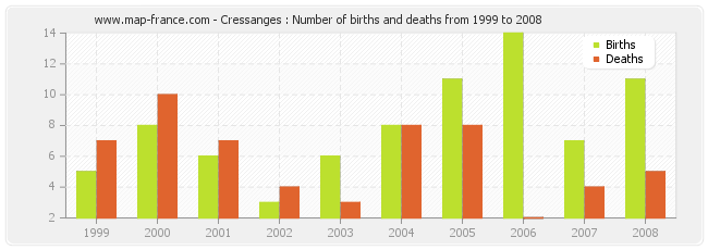 Cressanges : Number of births and deaths from 1999 to 2008