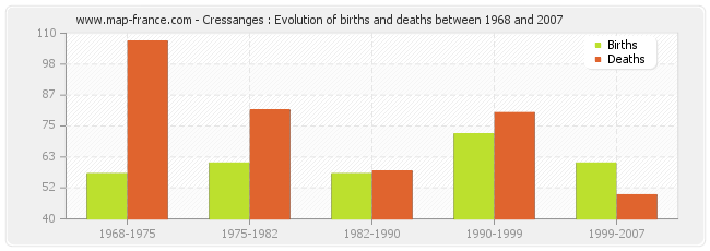 Cressanges : Evolution of births and deaths between 1968 and 2007