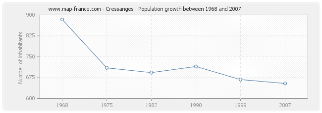 Population Cressanges