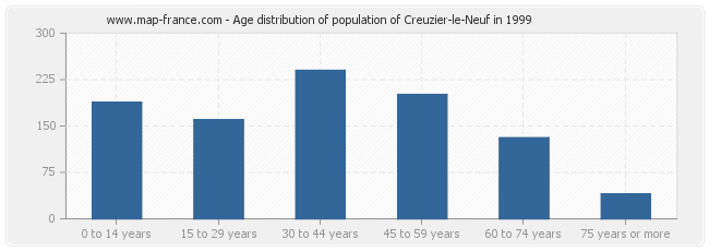 Age distribution of population of Creuzier-le-Neuf in 1999