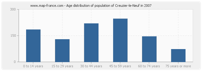 Age distribution of population of Creuzier-le-Neuf in 2007